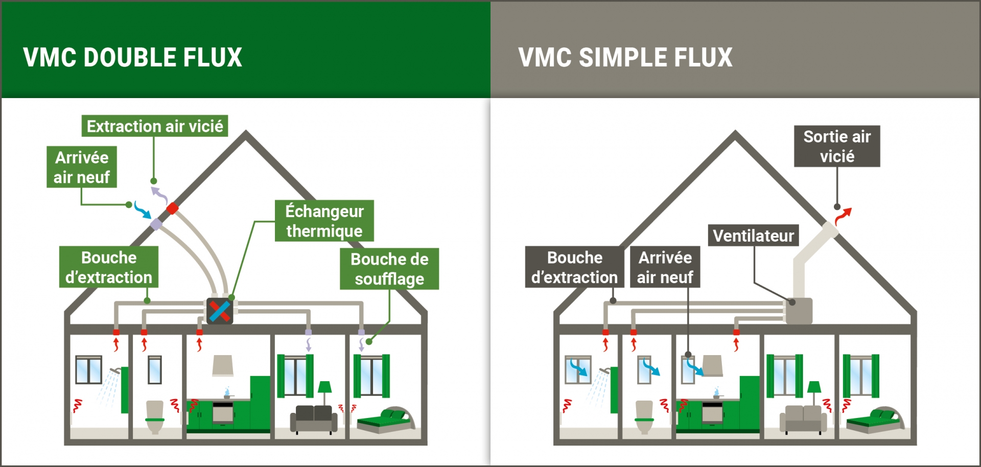 VMC double et simple flux