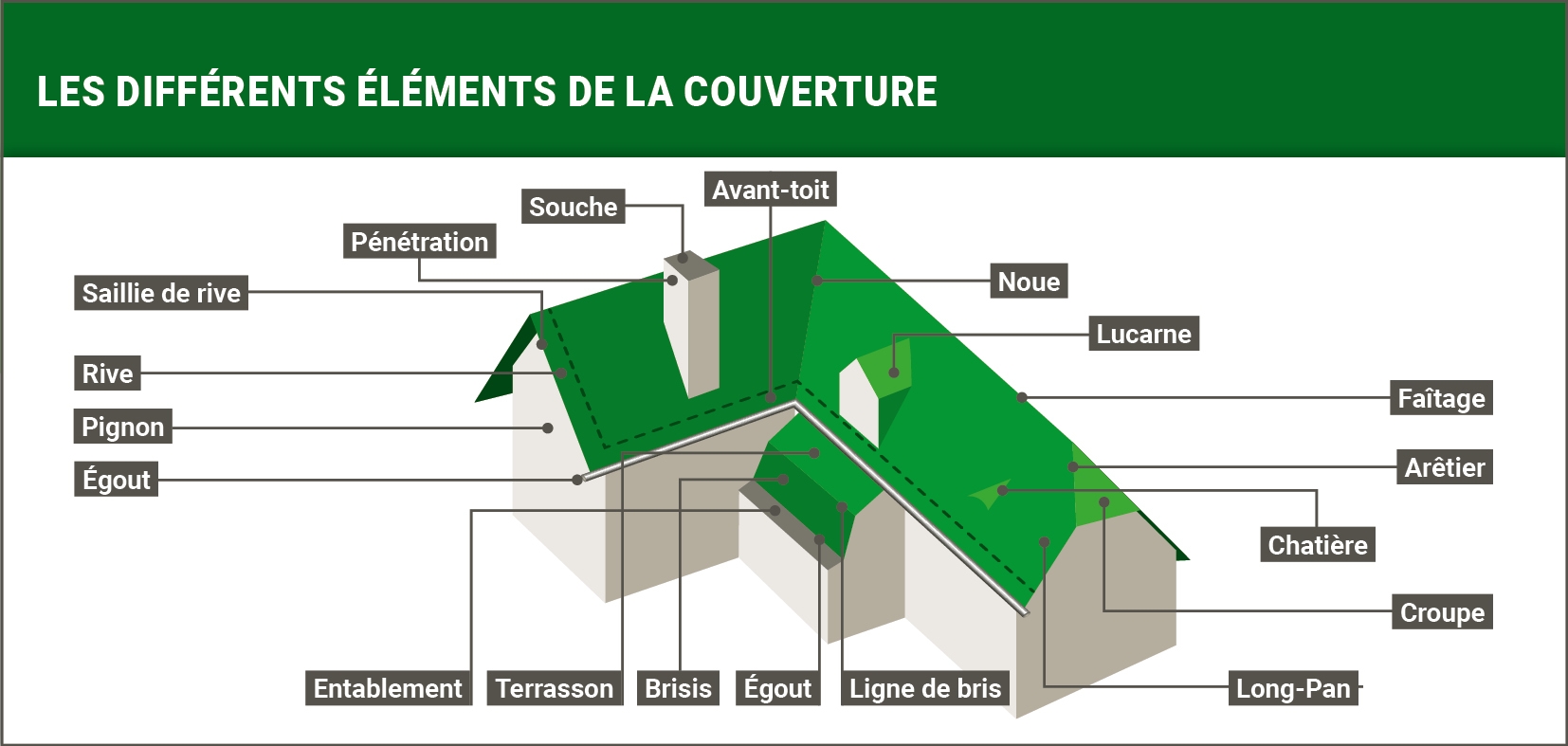 Les différents éléments de couverture