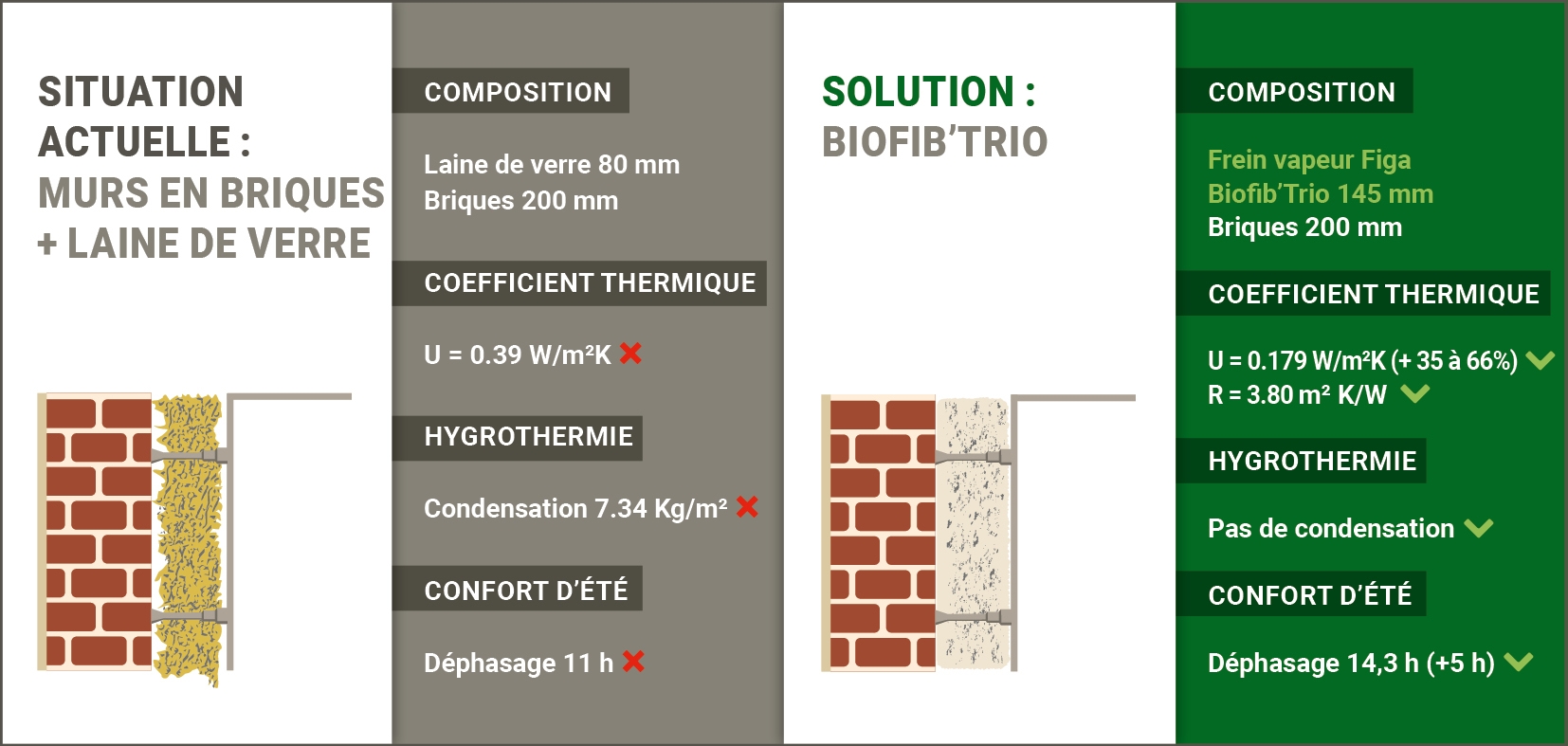 Isolation des murs en briques