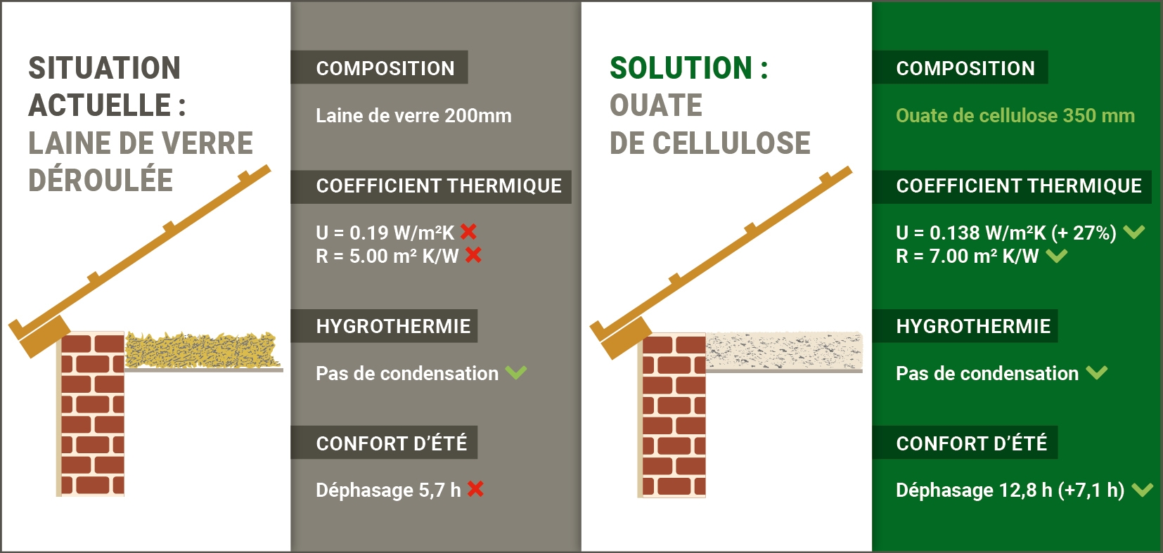 Isolation des combles perdus